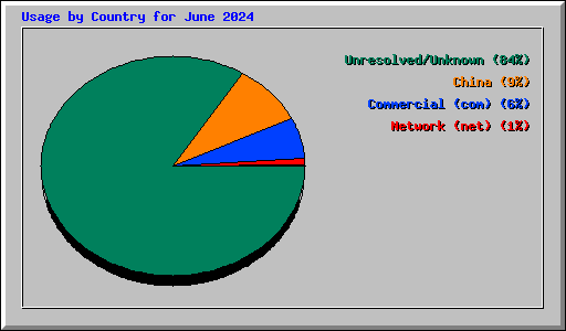 Usage by Country for June 2024