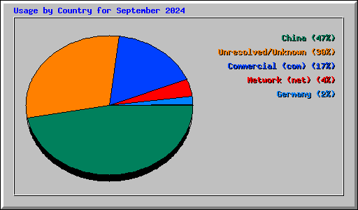 Usage by Country for September 2024