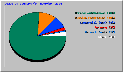 Usage by Country for November 2024