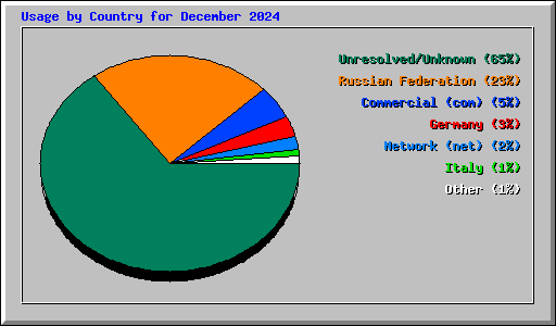 Usage by Country for December 2024