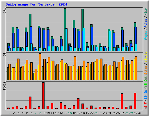 Daily usage for September 2024