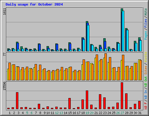 Daily usage for October 2024