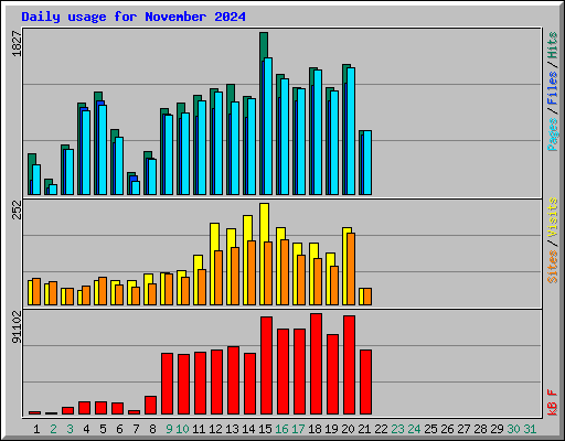 Daily usage for November 2024