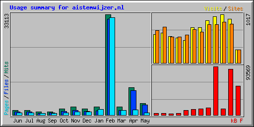 Usage summary for aistemwijzer.nl