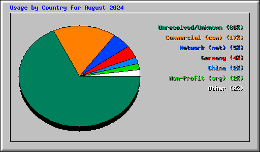 Usage by Country for August 2024