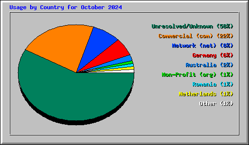 Usage by Country for October 2024