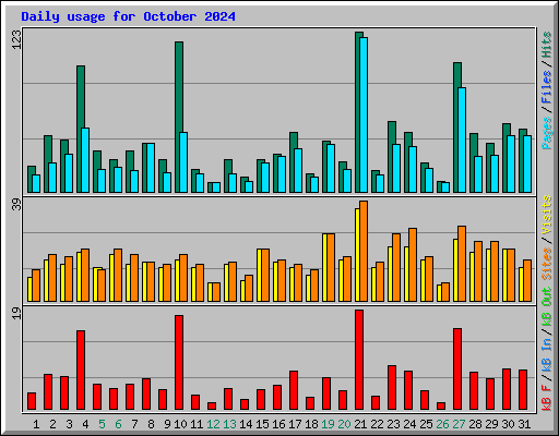 Daily usage for October 2024