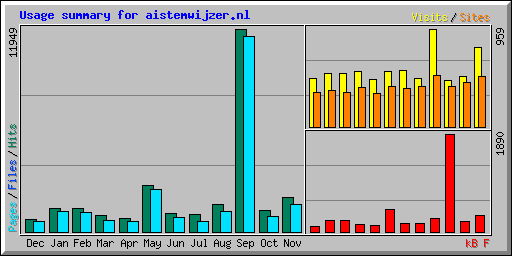 Usage summary for aistemwijzer.nl